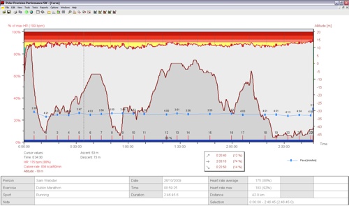 Dublin Marathon 09 - Dodgy Altitude