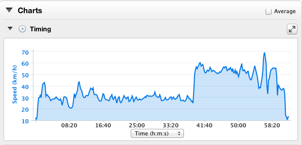 Eilat Bike Leg Speed Data