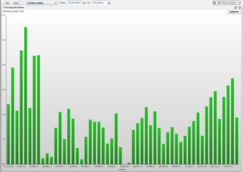 Run - Weekly Duration