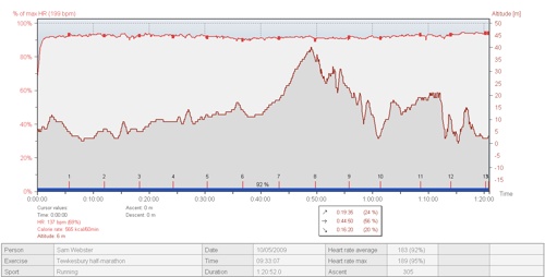 Tewkesbury Half Marathon 09