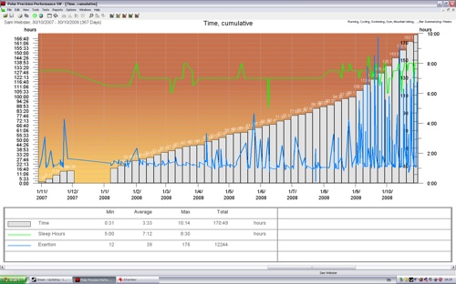 Time, Cumulative 2-1 Year Before Dublin