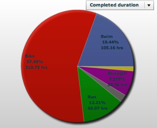 Training Breakdown Jan To Sept 2011