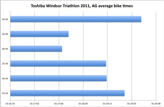 Windsor Tri 2011 Ag Average Bike Splits